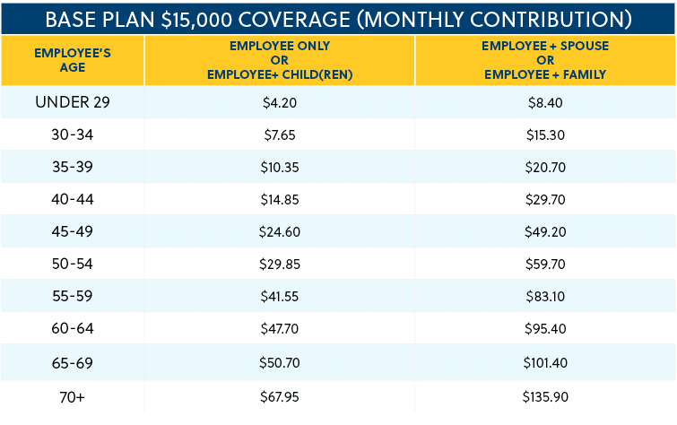 BASE PLAN $15,000 Coverage (monthly contribution),employee’s Age,EMPLOYEE ONLY OR EMPLOYEE+ CHILD(REN),EMPLOYEE + SPO...