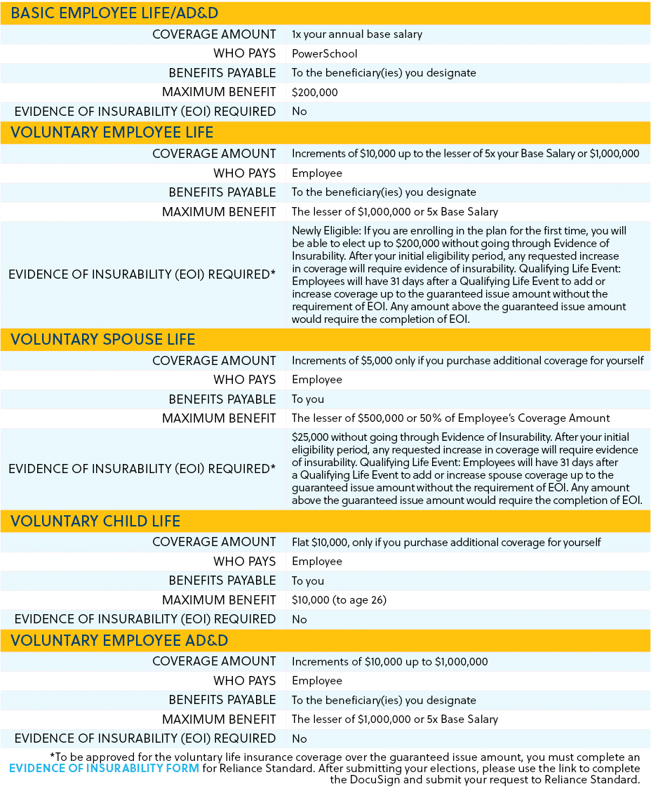 BASIC employee LIFE/AD&D,Coverage Amount,1x your annual base salary,Who Pays,PowerSchool ,Benefits Payable,To the ben...